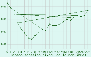 Courbe de la pression atmosphrique pour Breuillet (17)