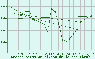 Courbe de la pression atmosphrique pour Besse-sur-Issole (83)