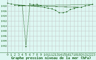 Courbe de la pression atmosphrique pour Hoherodskopf-Vogelsberg