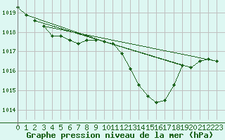 Courbe de la pression atmosphrique pour Gap-Sud (05)