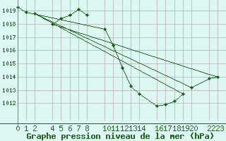 Courbe de la pression atmosphrique pour Bujarraloz