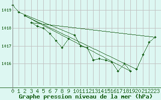 Courbe de la pression atmosphrique pour Mont-Rigi (Be)