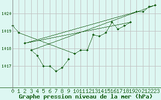 Courbe de la pression atmosphrique pour Saint-Igneuc (22)