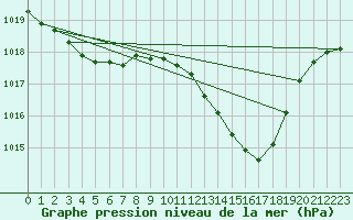 Courbe de la pression atmosphrique pour Albi (81)