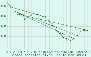 Courbe de la pression atmosphrique pour Stenhoj