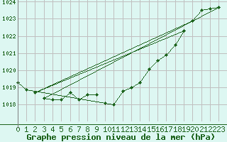 Courbe de la pression atmosphrique pour Alfeld