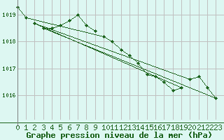 Courbe de la pression atmosphrique pour Schleswig