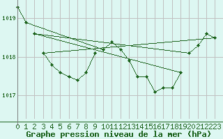 Courbe de la pression atmosphrique pour Lachamp Raphal (07)