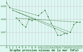 Courbe de la pression atmosphrique pour Shoream (UK)