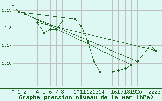 Courbe de la pression atmosphrique pour guilas