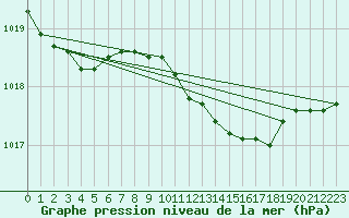 Courbe de la pression atmosphrique pour Voorschoten