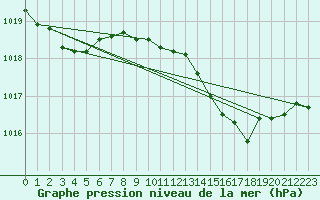 Courbe de la pression atmosphrique pour Cap Bar (66)