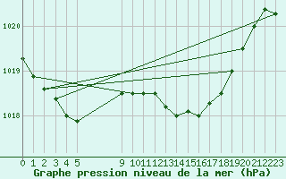 Courbe de la pression atmosphrique pour Saint-Haon (43)