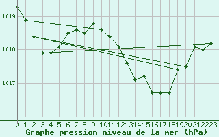 Courbe de la pression atmosphrique pour Sa Pobla