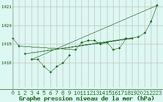 Courbe de la pression atmosphrique pour Brest (29)