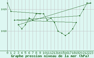 Courbe de la pression atmosphrique pour Coimbra / Cernache