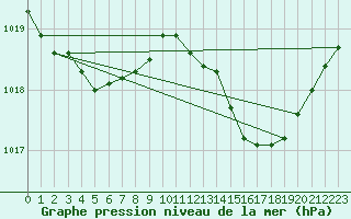 Courbe de la pression atmosphrique pour Verngues - Hameau de Cazan (13)