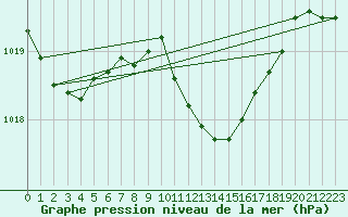 Courbe de la pression atmosphrique pour Deutschlandsberg