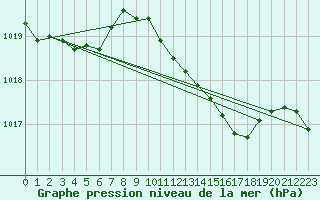 Courbe de la pression atmosphrique pour Retie (Be)