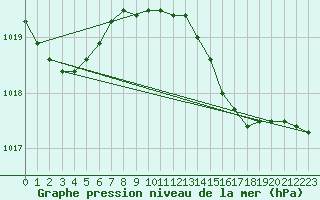 Courbe de la pression atmosphrique pour Hoek Van Holland