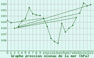 Courbe de la pression atmosphrique pour Zumarraga-Urzabaleta