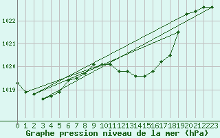 Courbe de la pression atmosphrique pour Payerne (Sw)