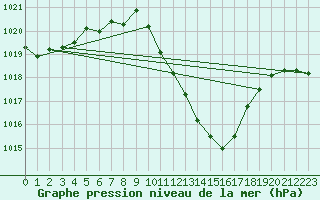 Courbe de la pression atmosphrique pour Lunz