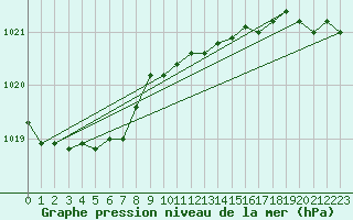 Courbe de la pression atmosphrique pour Rauma Kylmapihlaja