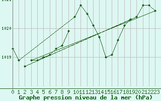 Courbe de la pression atmosphrique pour Le Vigan (30)