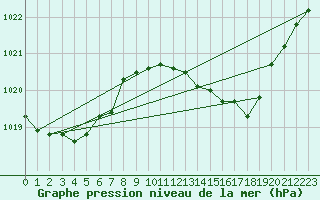 Courbe de la pression atmosphrique pour Lamballe (22)