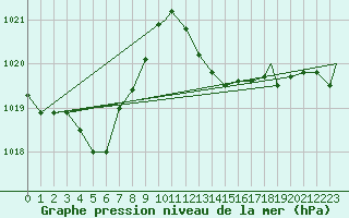 Courbe de la pression atmosphrique pour Beja