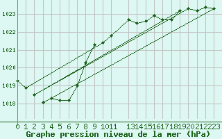 Courbe de la pression atmosphrique pour De Bilt (PB)