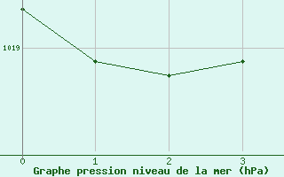 Courbe de la pression atmosphrique pour Pusan