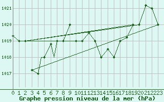Courbe de la pression atmosphrique pour Annaba