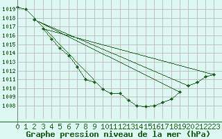 Courbe de la pression atmosphrique pour Angliers (17)