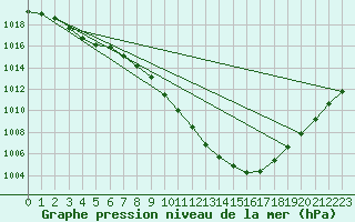 Courbe de la pression atmosphrique pour Zwerndorf-Marchegg
