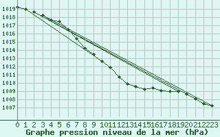 Courbe de la pression atmosphrique pour Marienberg