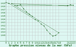 Courbe de la pression atmosphrique pour Leutkirch-Herlazhofen