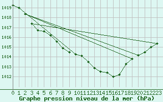 Courbe de la pression atmosphrique pour Dunkeswell Aerodrome