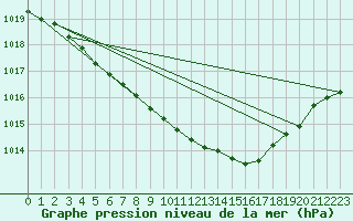 Courbe de la pression atmosphrique pour Lakatraesk