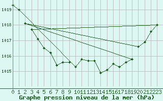 Courbe de la pression atmosphrique pour Saint-Paul-lez-Durance (13)