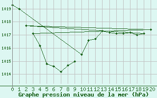 Courbe de la pression atmosphrique pour Cape Don Light House