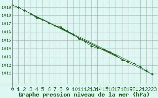 Courbe de la pression atmosphrique pour Narva