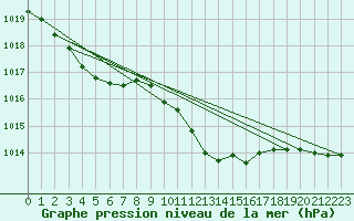 Courbe de la pression atmosphrique pour Trysil Vegstasjon