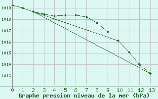 Courbe de la pression atmosphrique pour Xativa