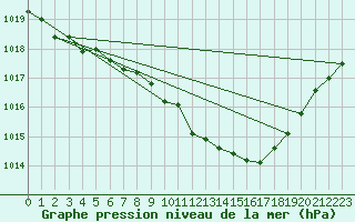 Courbe de la pression atmosphrique pour Deuselbach