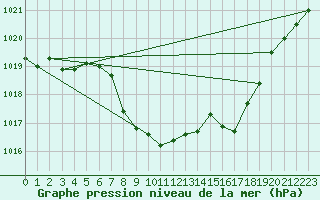 Courbe de la pression atmosphrique pour Weitensfeld