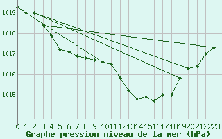 Courbe de la pression atmosphrique pour Pertuis - Grand Cros (84)