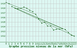 Courbe de la pression atmosphrique pour Vigna Di Valle