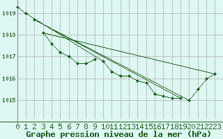 Courbe de la pression atmosphrique pour Beitem (Be)